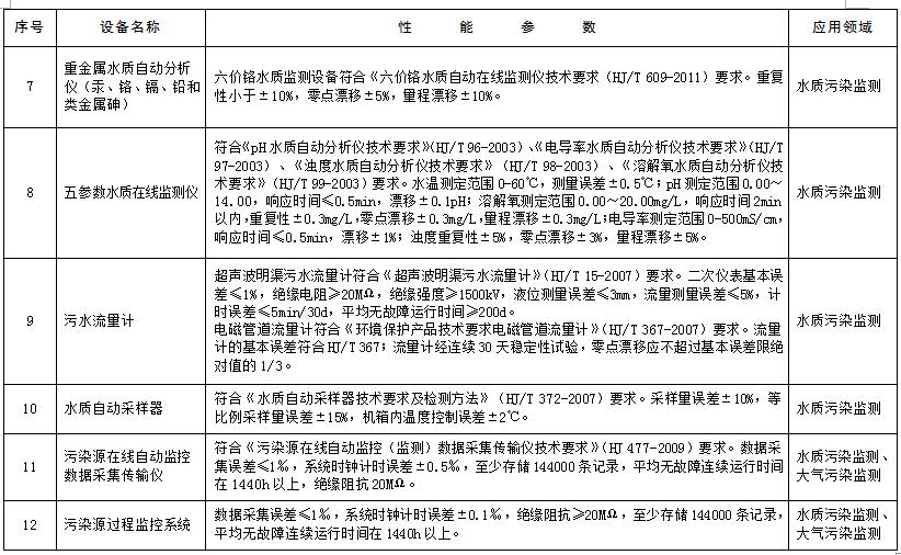 环境保护综合名录