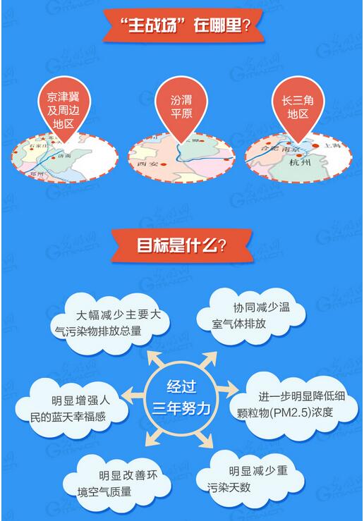 蓝天保卫战
