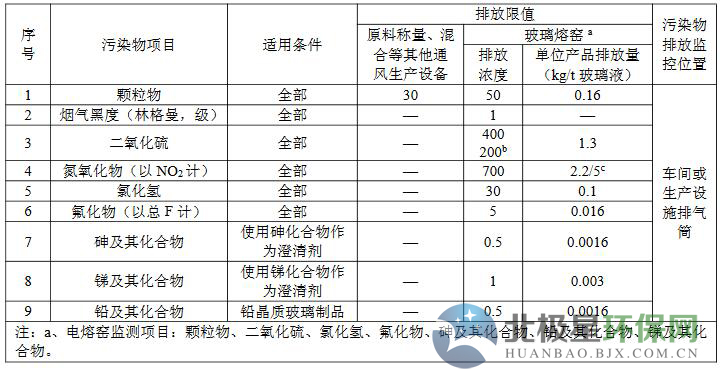 玻璃窑炉脱硝