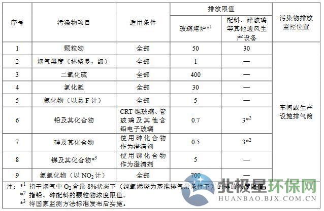 玻璃窑炉脱硝