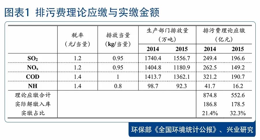 环保税的&ldquo;增&rdquo;与&ldquo;减&rdquo;