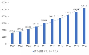 2007-2016年黄山市旅游接待人次增长情况