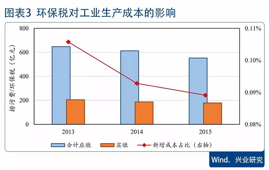 环保税的&ldquo;增&rdquo;与&ldquo;减&rdquo;
